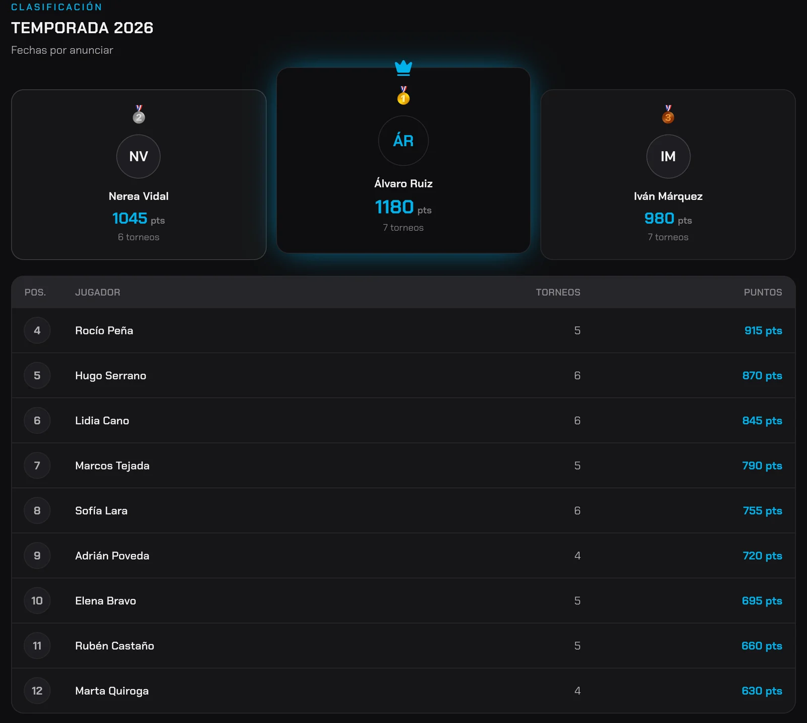Clasificación de una temporada de circuito: podio con los tres primeros y tabla de la posición 4 a la 12 con torneos jugados y puntos de cada jugador.