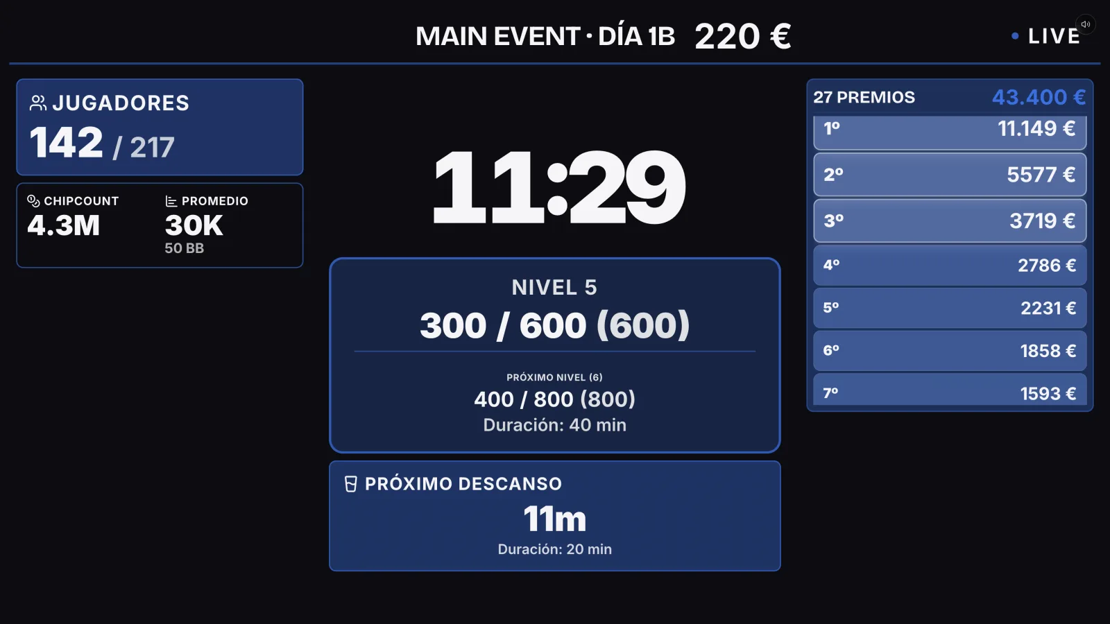 Pantalla de sala de un torneo en marcha: 11:29 restantes del nivel 5, ciegas 300/600 con ante 600, 142 jugadores de 217 entradas y la tabla de los 27 premios sobre un bote de 43.400 €.